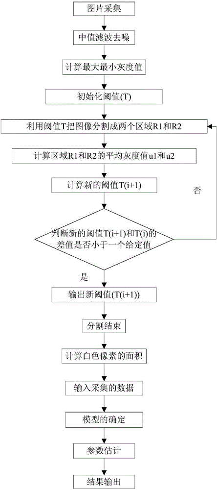 Tipping paper air permeability detection method based on least squares