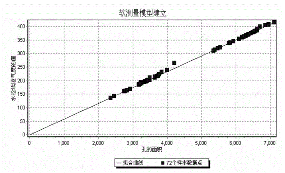 Tipping paper air permeability detection method based on least squares