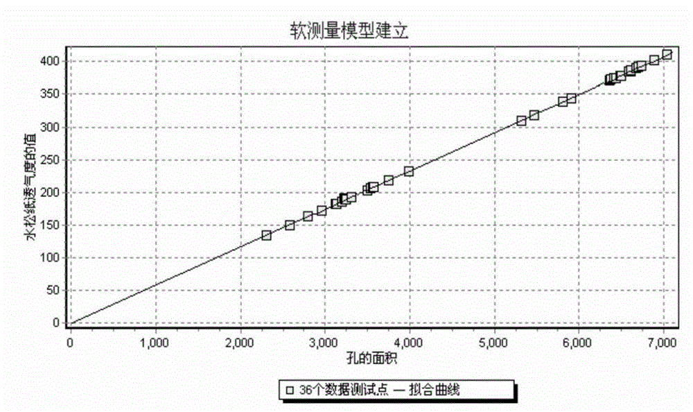 Tipping paper air permeability detection method based on least squares