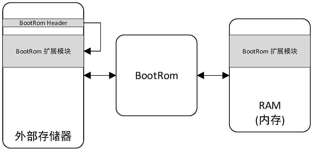 Embedded system starting method based on BootRom function extension
