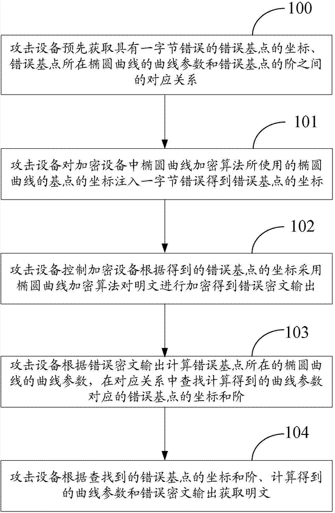 Method for attacking elliptical curve encryption algorithm and attacking device