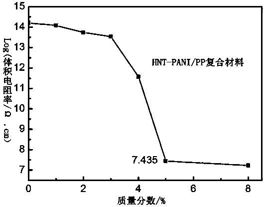 Preparation method for corncob-shaped polyaniline-supported halloysite nanotube modified polypropylene