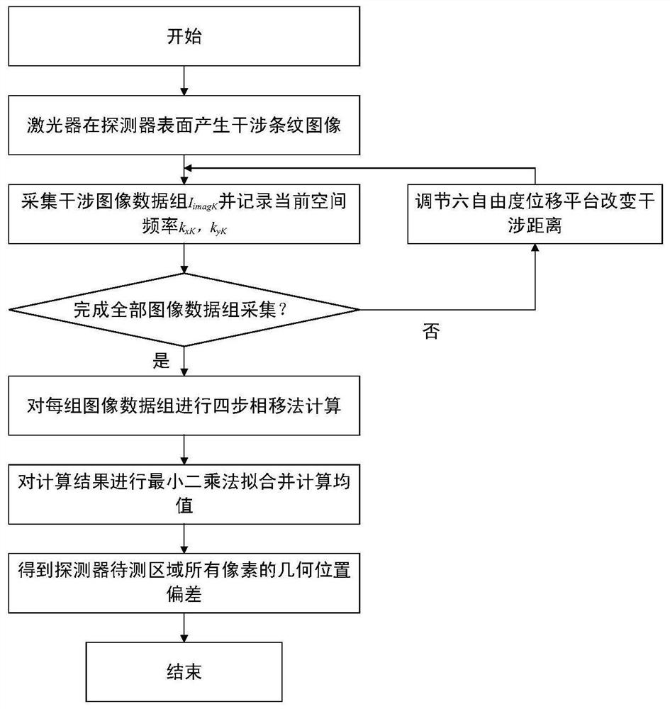 Dynamic Young's Laser Interference Fringe Calibration System and Detector Pixel Geometric Position Deviation Calibration Method