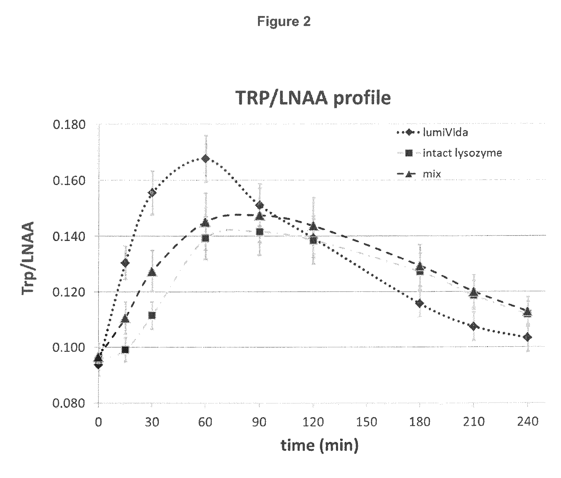 Compositions comprising lysozyme hydrolysate for use in keratin-containing tissue