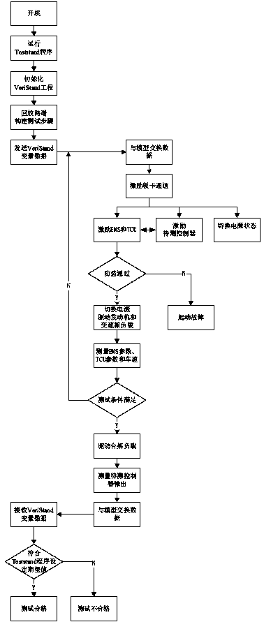 Body electronic control system test platform based on hardware-in-the-loop