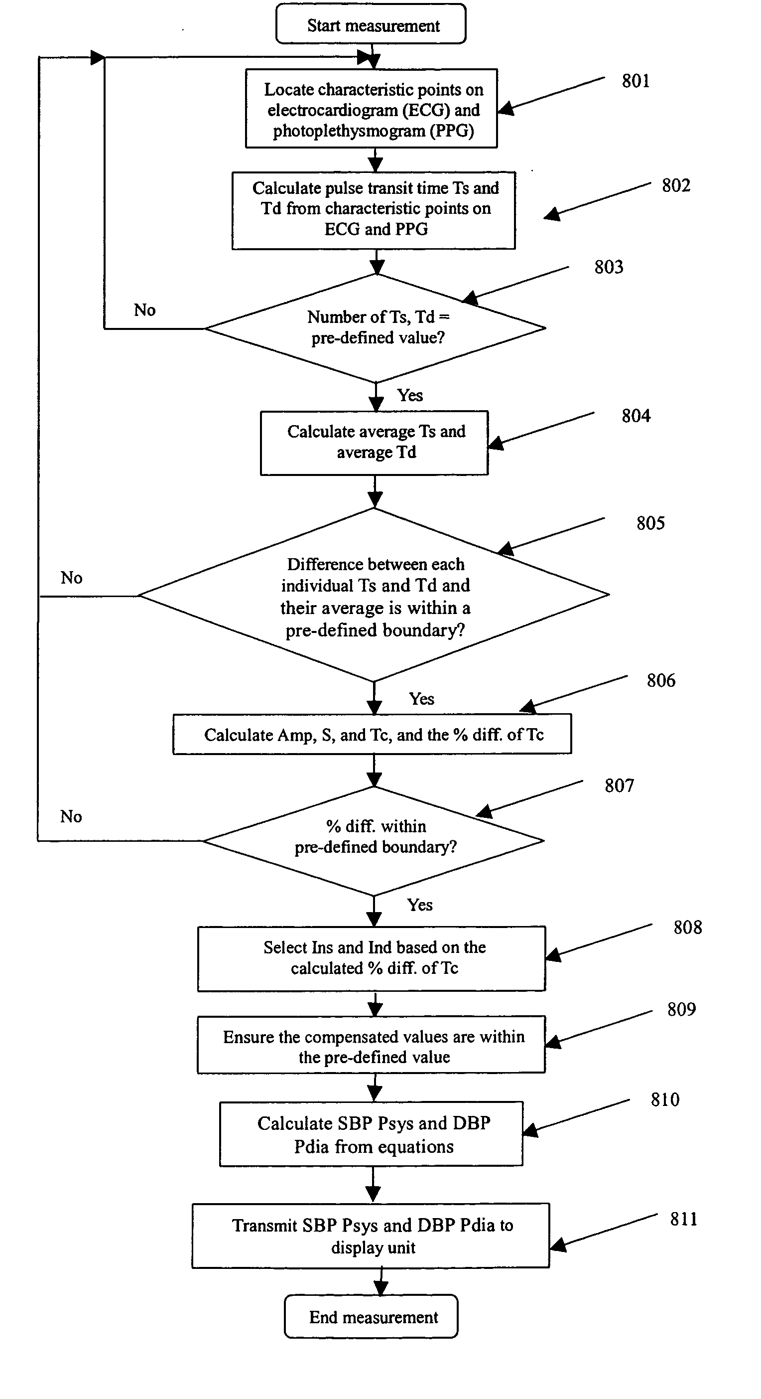 Methods for measuring blood pressure with automatic compensations