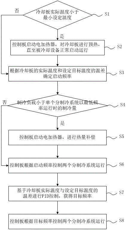 Refrigerant direct cooling system and control method thereof