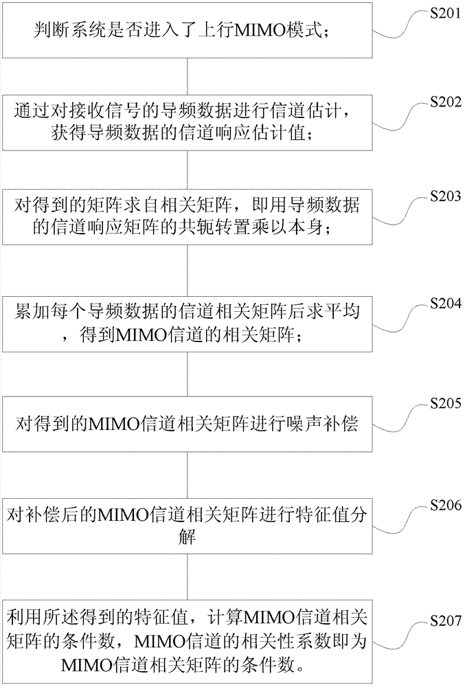Method and system for obtaining communication channel correlation coefficient in uplink MIMO (Multiple Input Multiple Output)