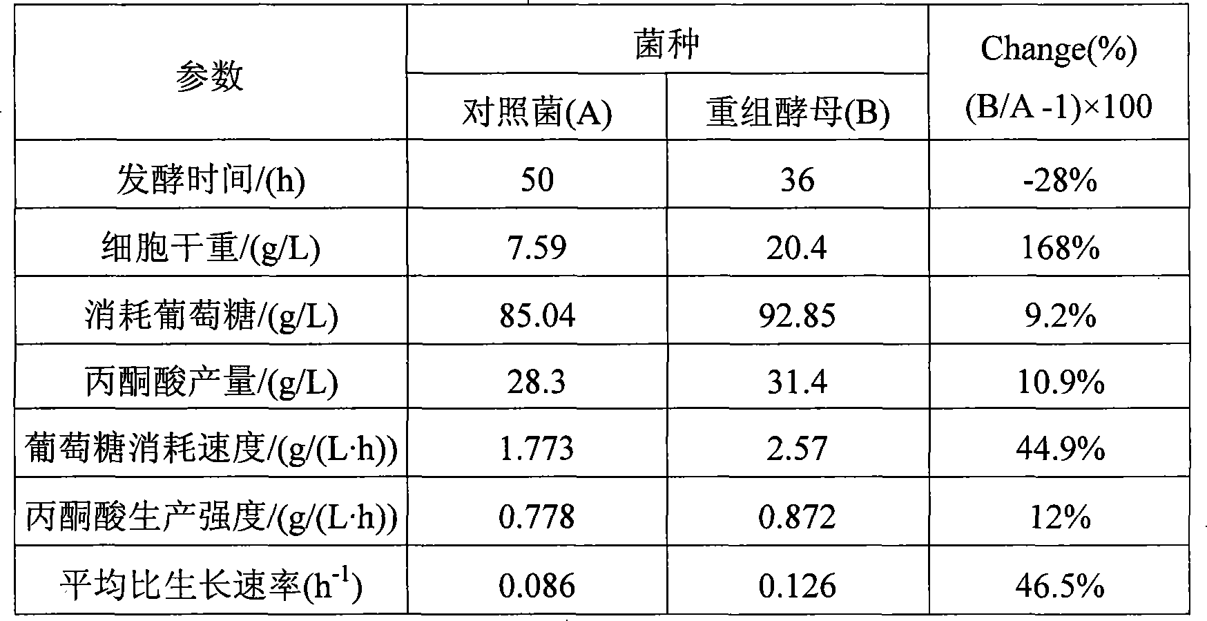 Construction of bacterial strain producing pyruvic acid recombination and method for improving production strength of pyruvic acid