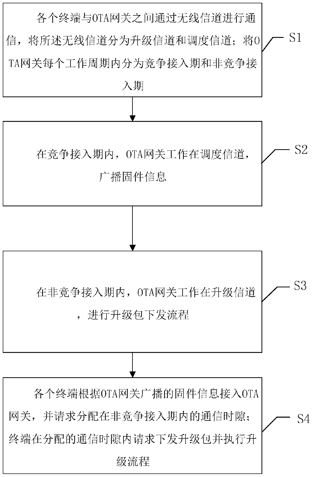 Cluster type OTA upgrading method and system