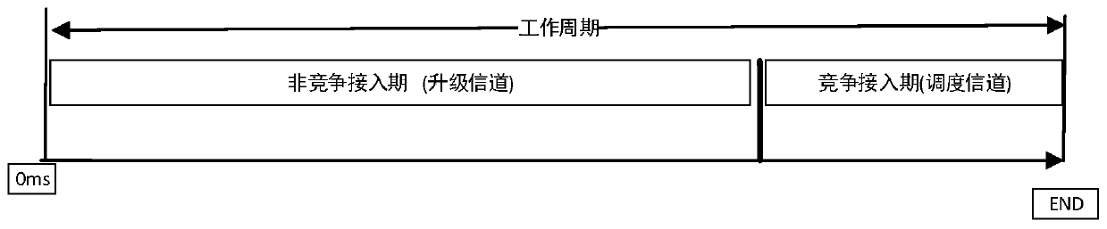 Cluster type OTA upgrading method and system