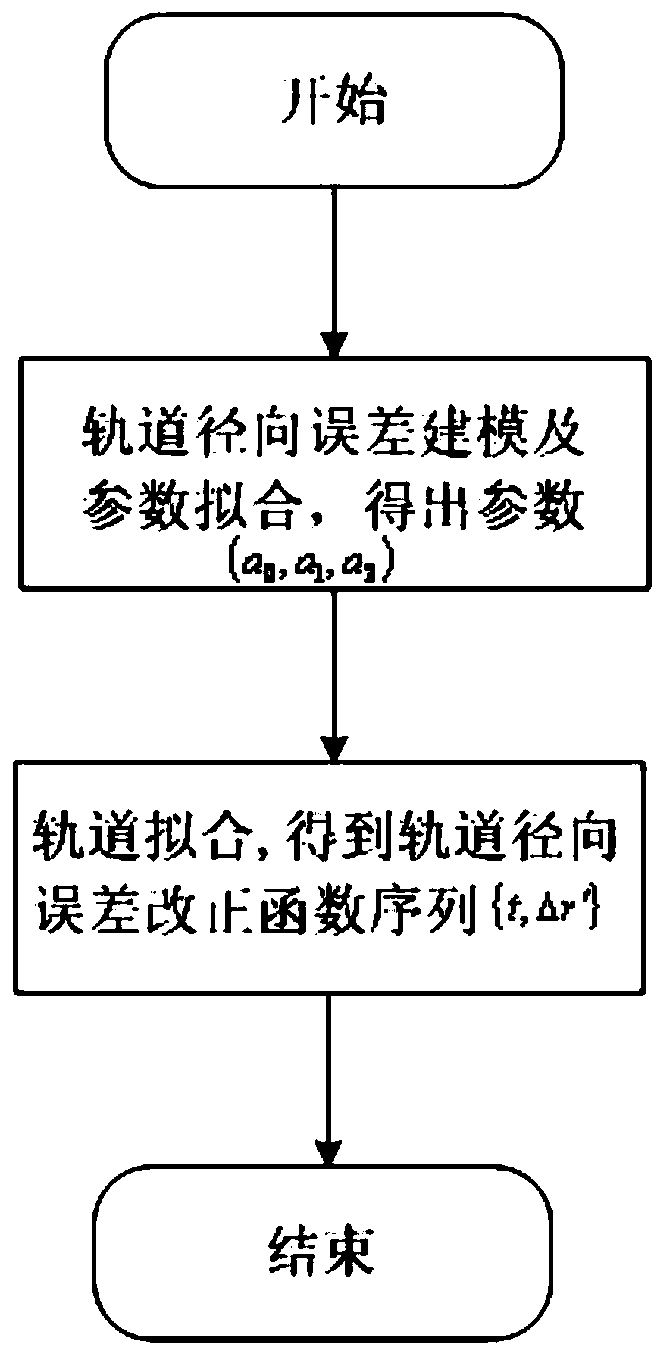 Satellite orbit error refinement method