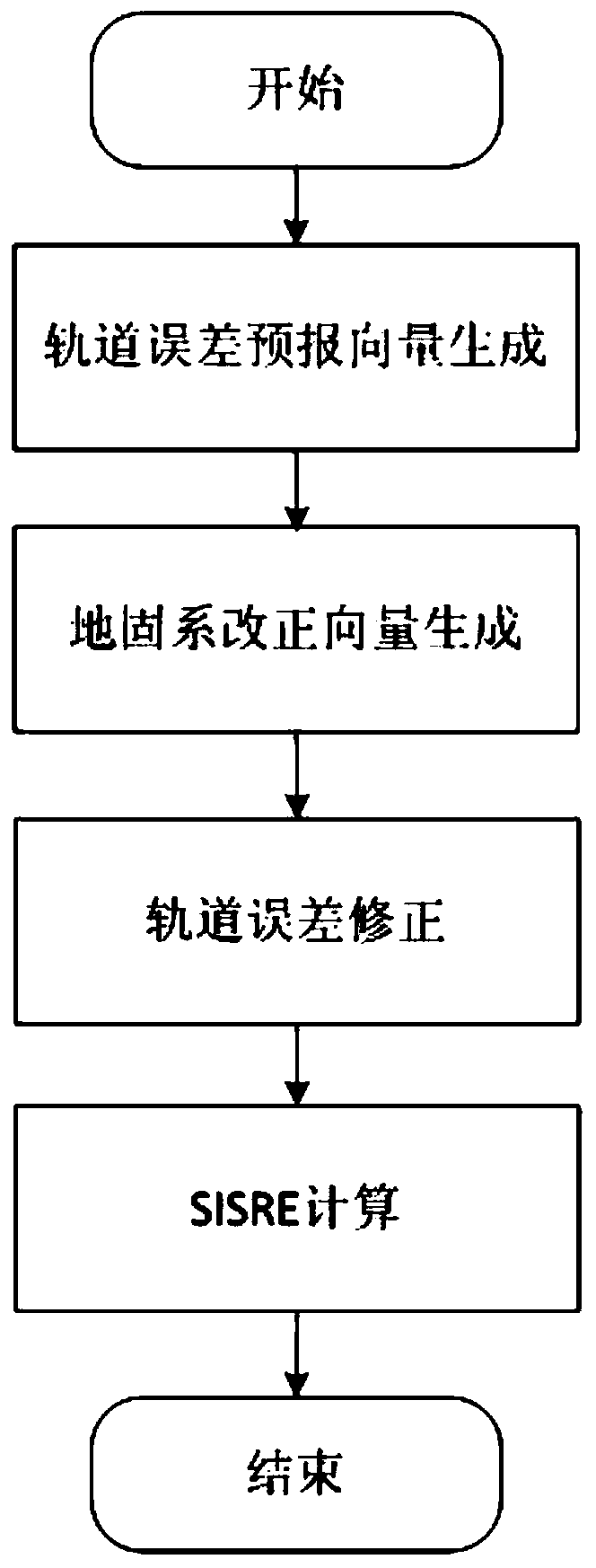 Satellite orbit error refinement method