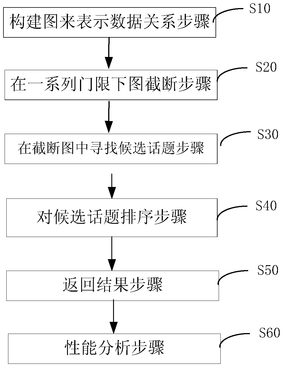 A multi-mode network topic generation method and system based on graph decomposition