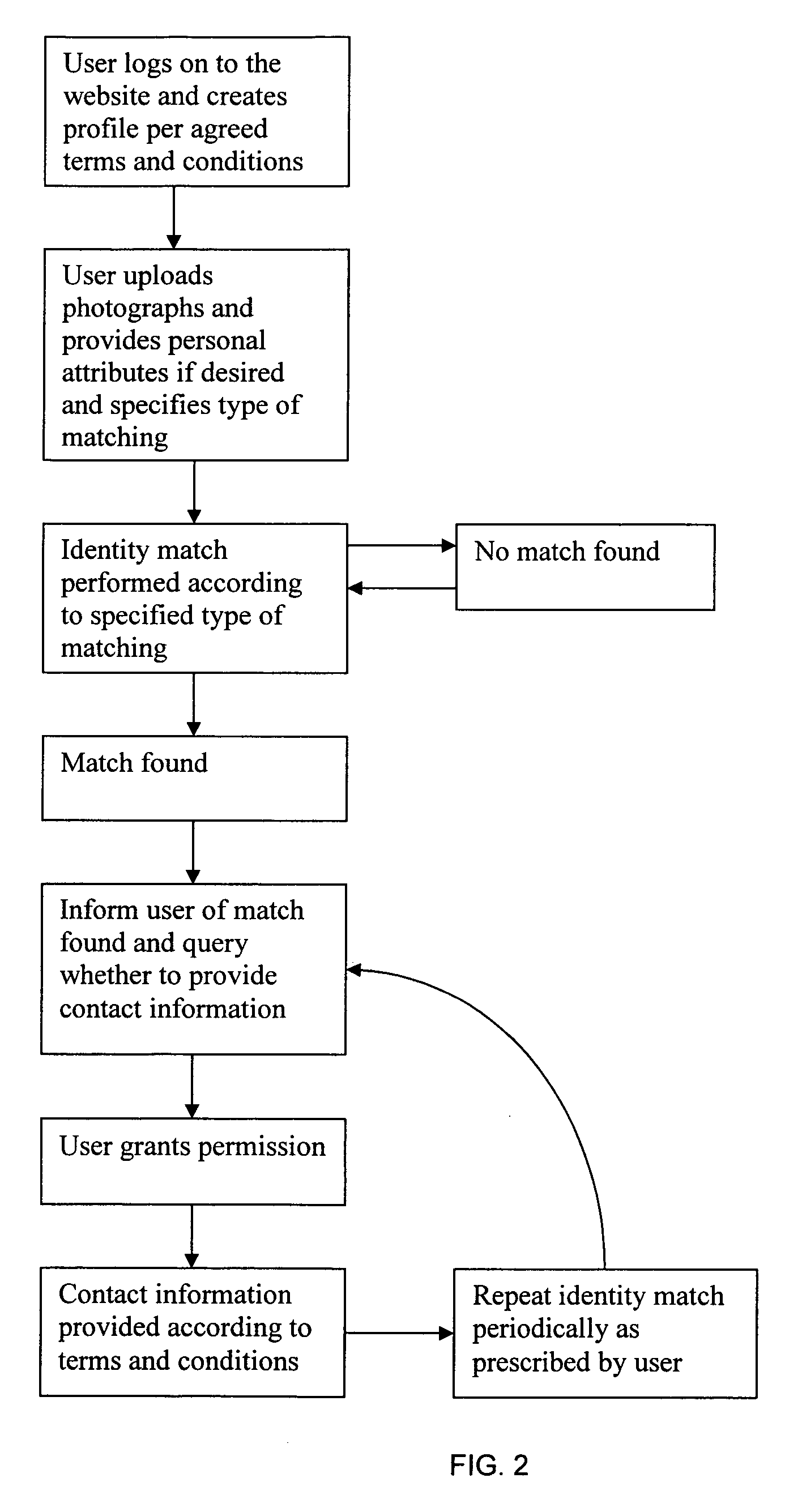 Identity match process