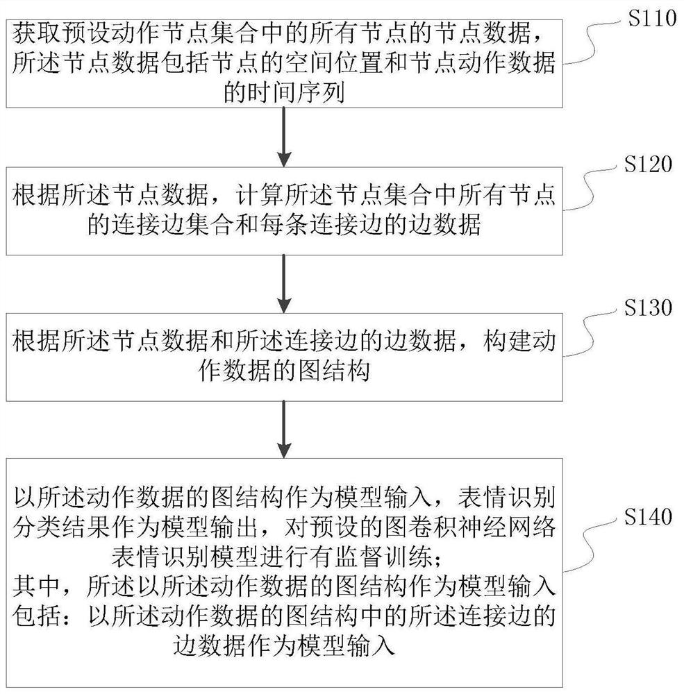 Action recognition model training method, and action recognition method and device
