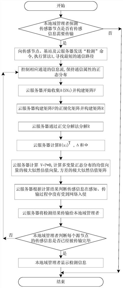 A network intrusion detection method for IoT sensor information virtual service