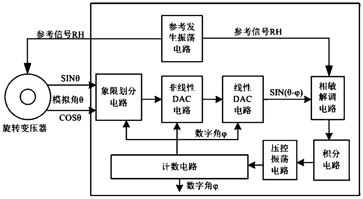 A single-chip internal reference axis angle conversion circuit and method