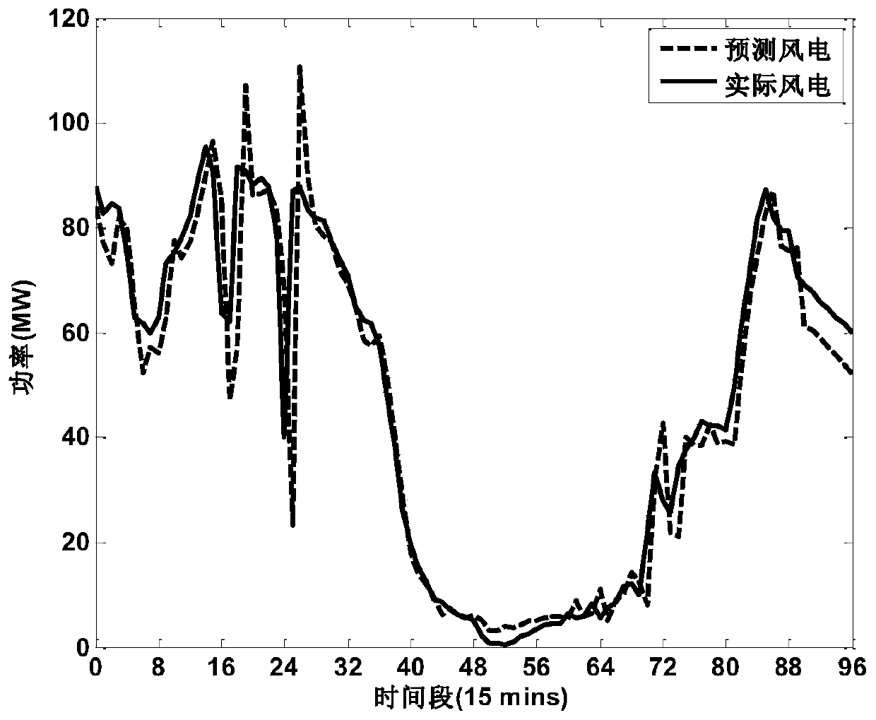 A method for large grid energy storage dispatching with high wind power penetration rate