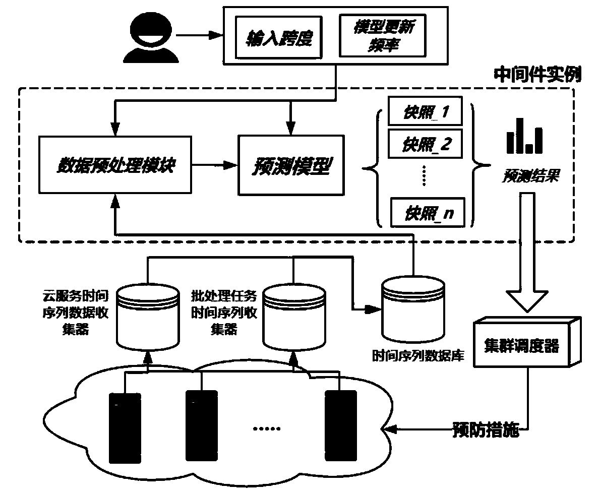 CPI index-based cloud service performance intelligent prediction method and device