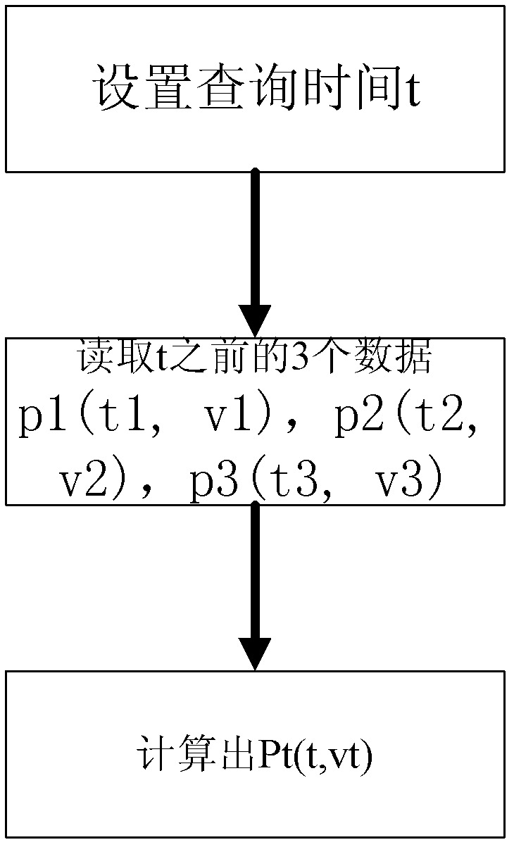 Methods for lossy compression and decompression in real-time database through dynamic prediction