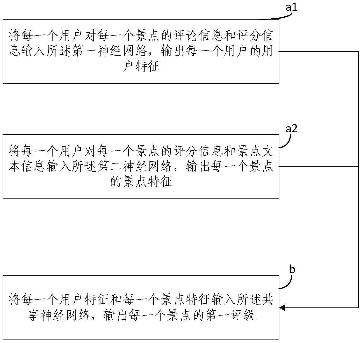 Leisure agricultural tourism recommendation method and system, electronic equipment and storage medium