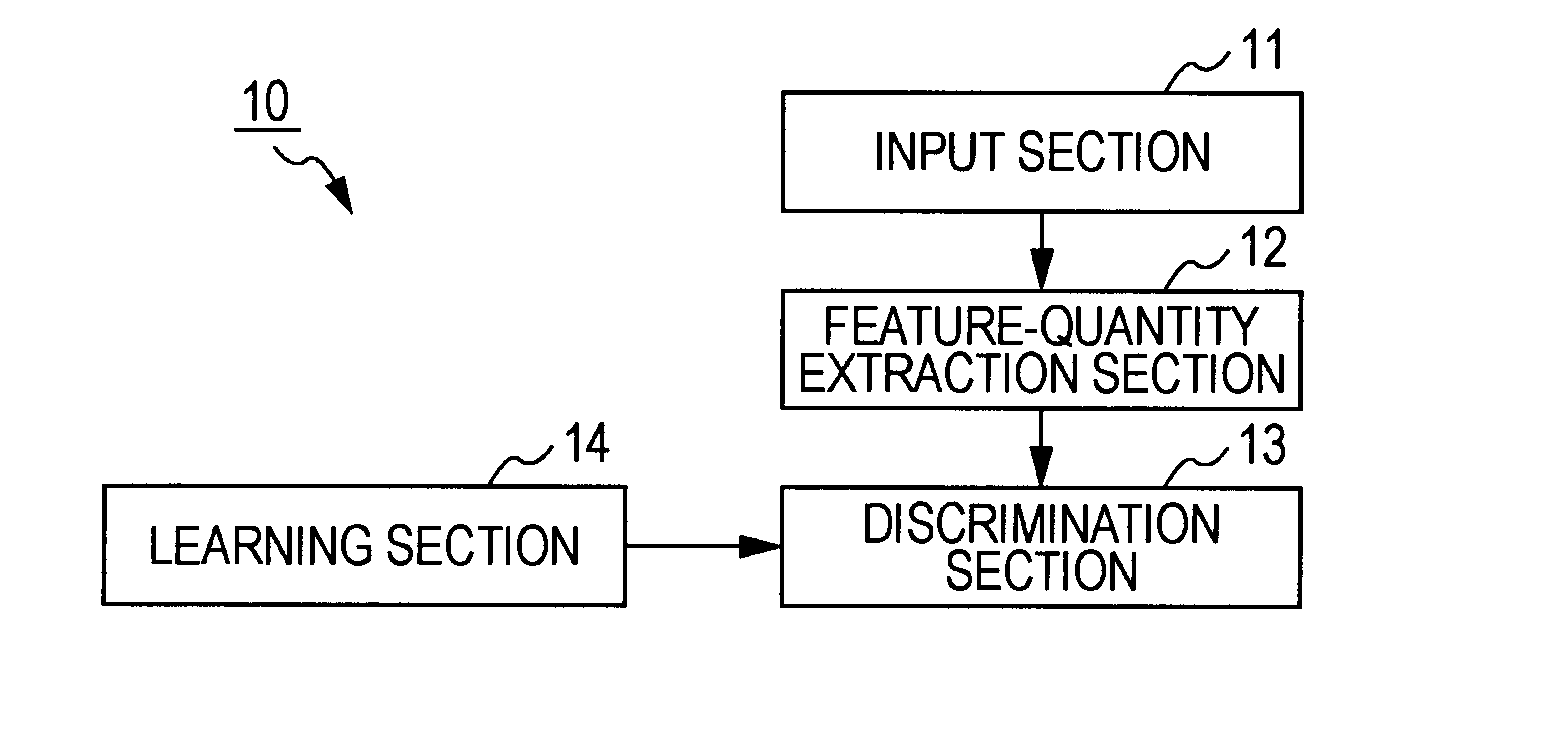 Discrimination Apparatus, Method of Discrimination, and Computer Program