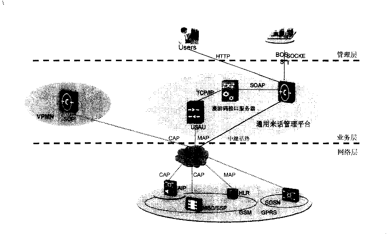Method for universal call management platform implementing unconditional forward shifting user connection