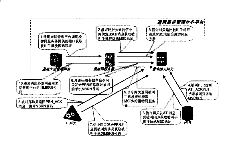 Method for universal call management platform implementing unconditional forward shifting user connection
