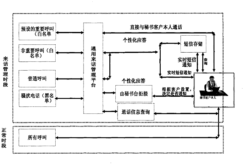 Method for universal call management platform implementing unconditional forward shifting user connection