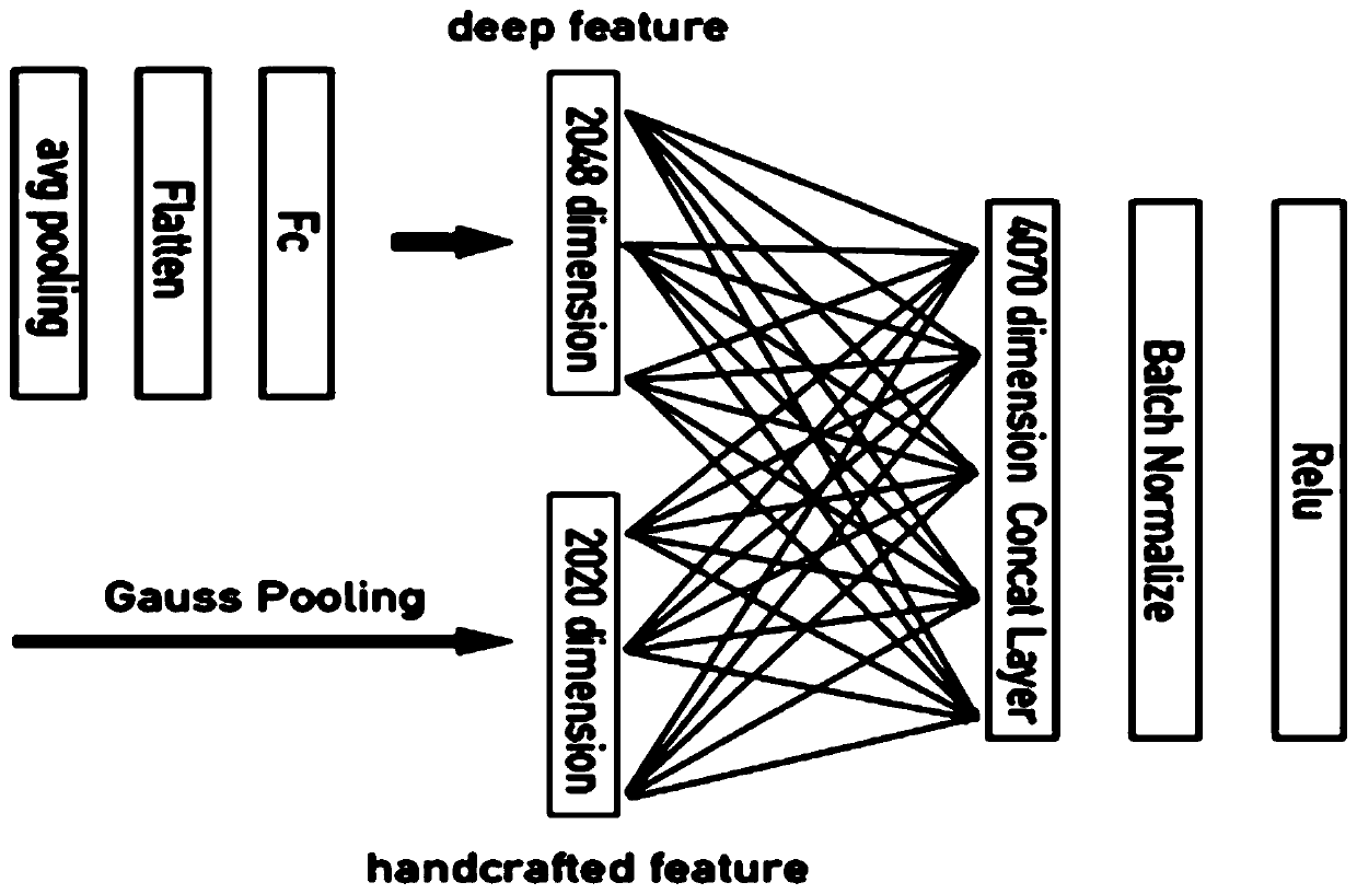 Intelligent monitoring method based on deep fusion neural network pedestrian re-identification technology