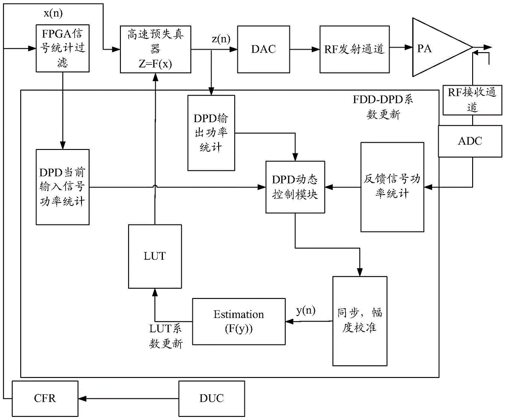 A method and device for digital predistortion