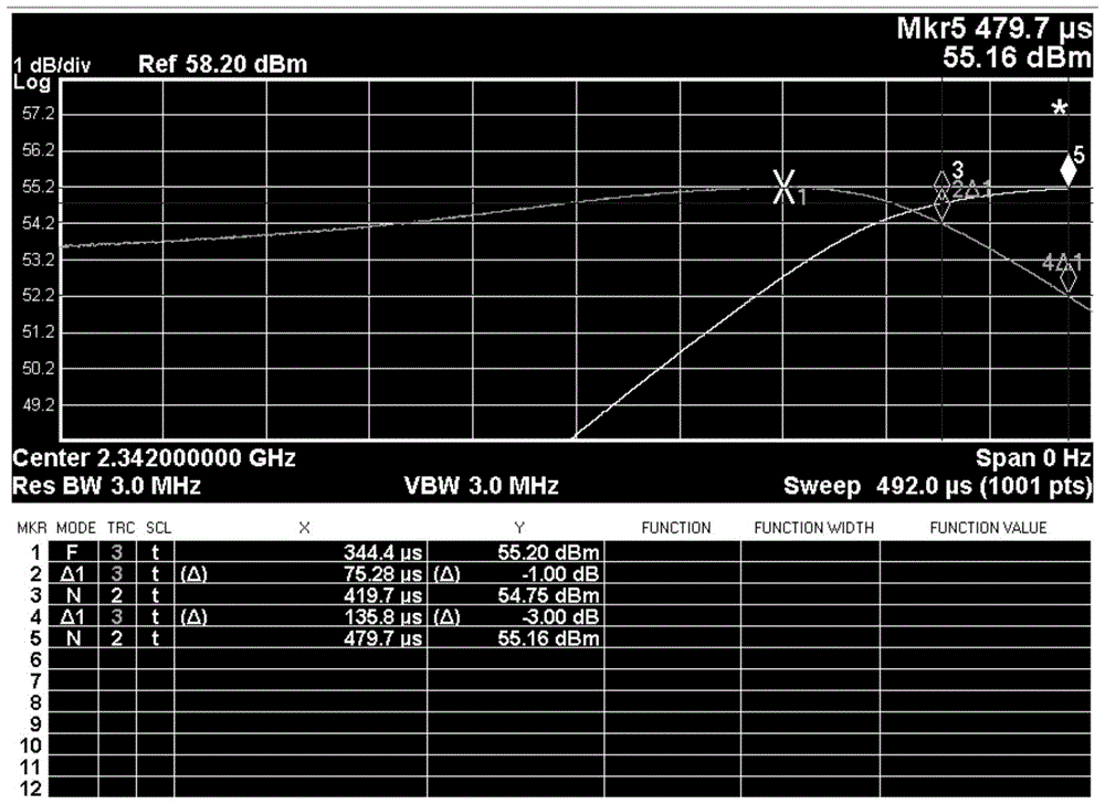 A method and device for digital predistortion