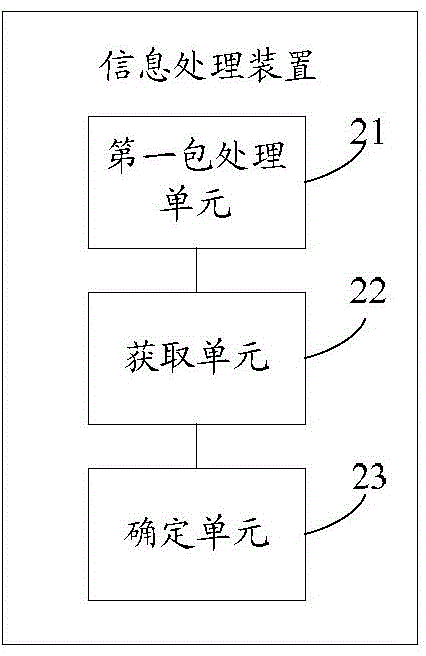 Information processing method and device