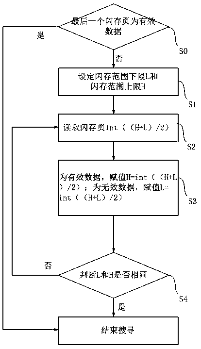 Method for quickly searching for effective flash pages in flash blocks