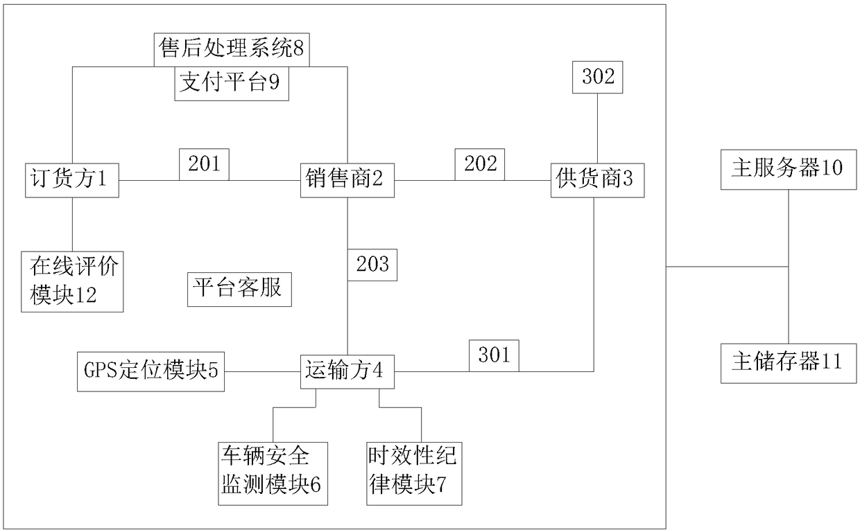 An online transaction processing system