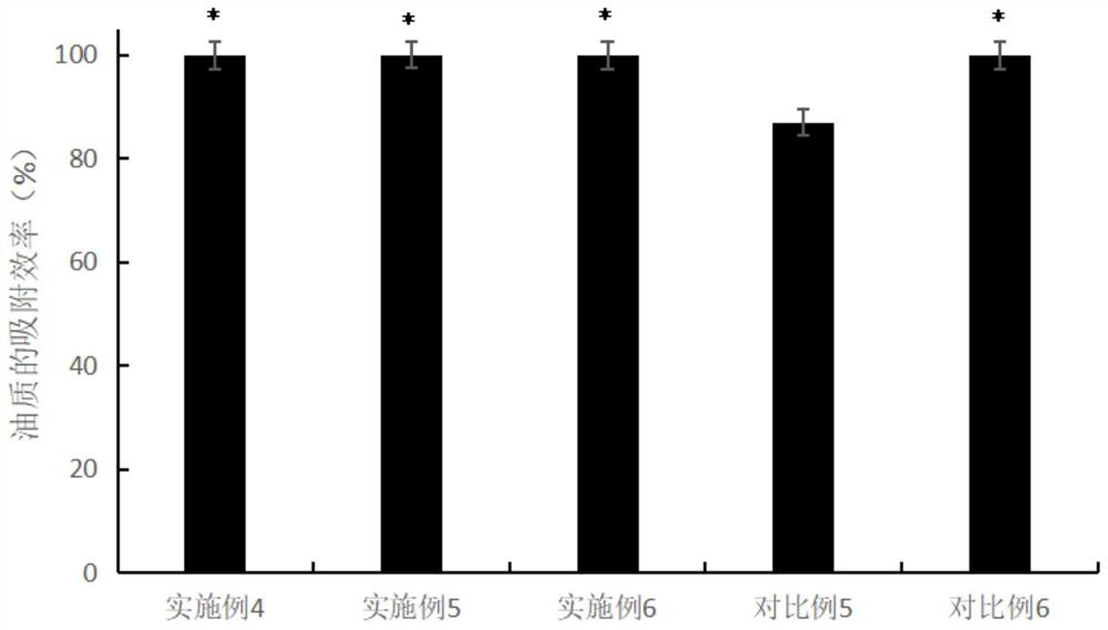 Application of Modified Crop Straw to Adsorption of Low Concentration Oily Sewage