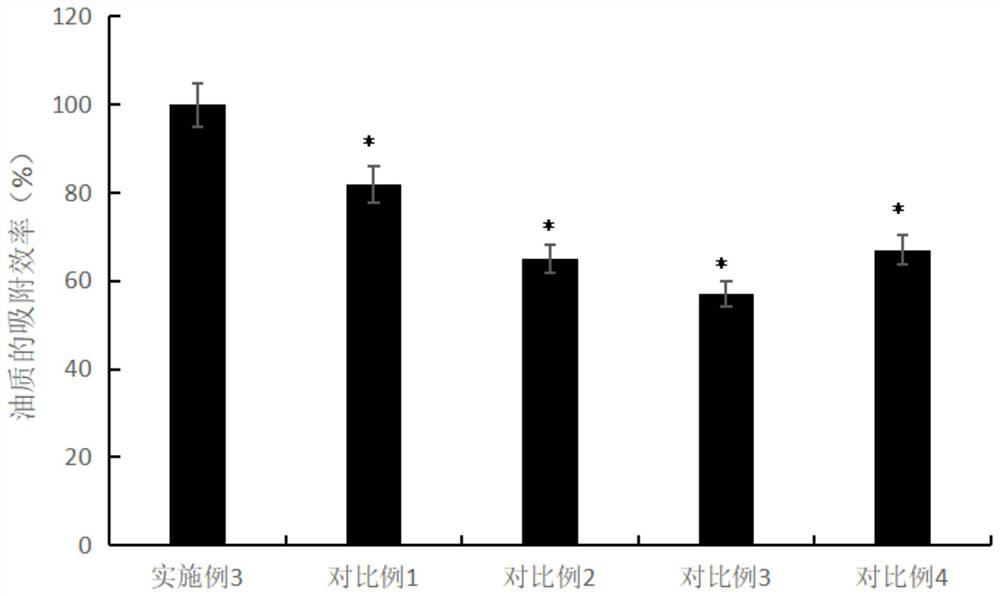 Application of Modified Crop Straw to Adsorption of Low Concentration Oily Sewage