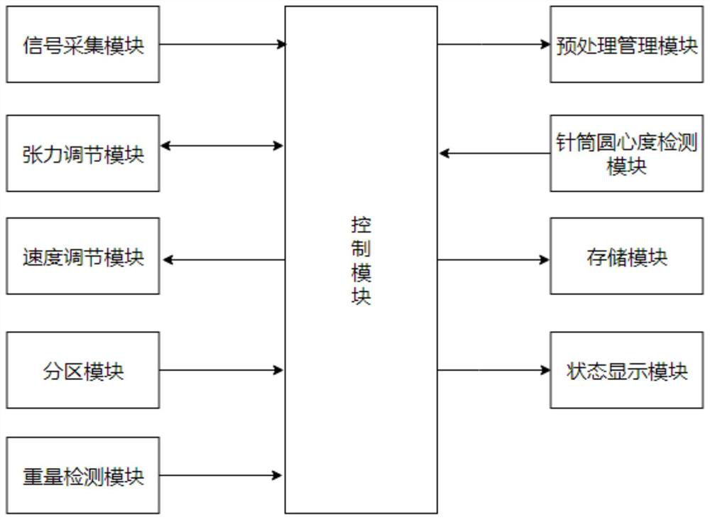 Spinning production line control system