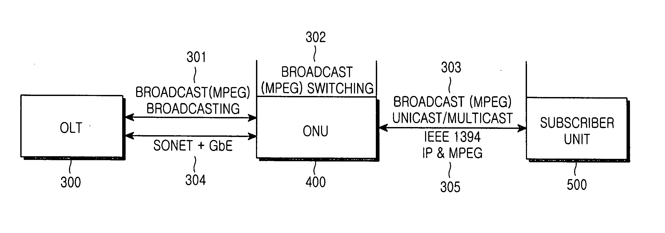 Optical network unit for an access network employing IEEE1394