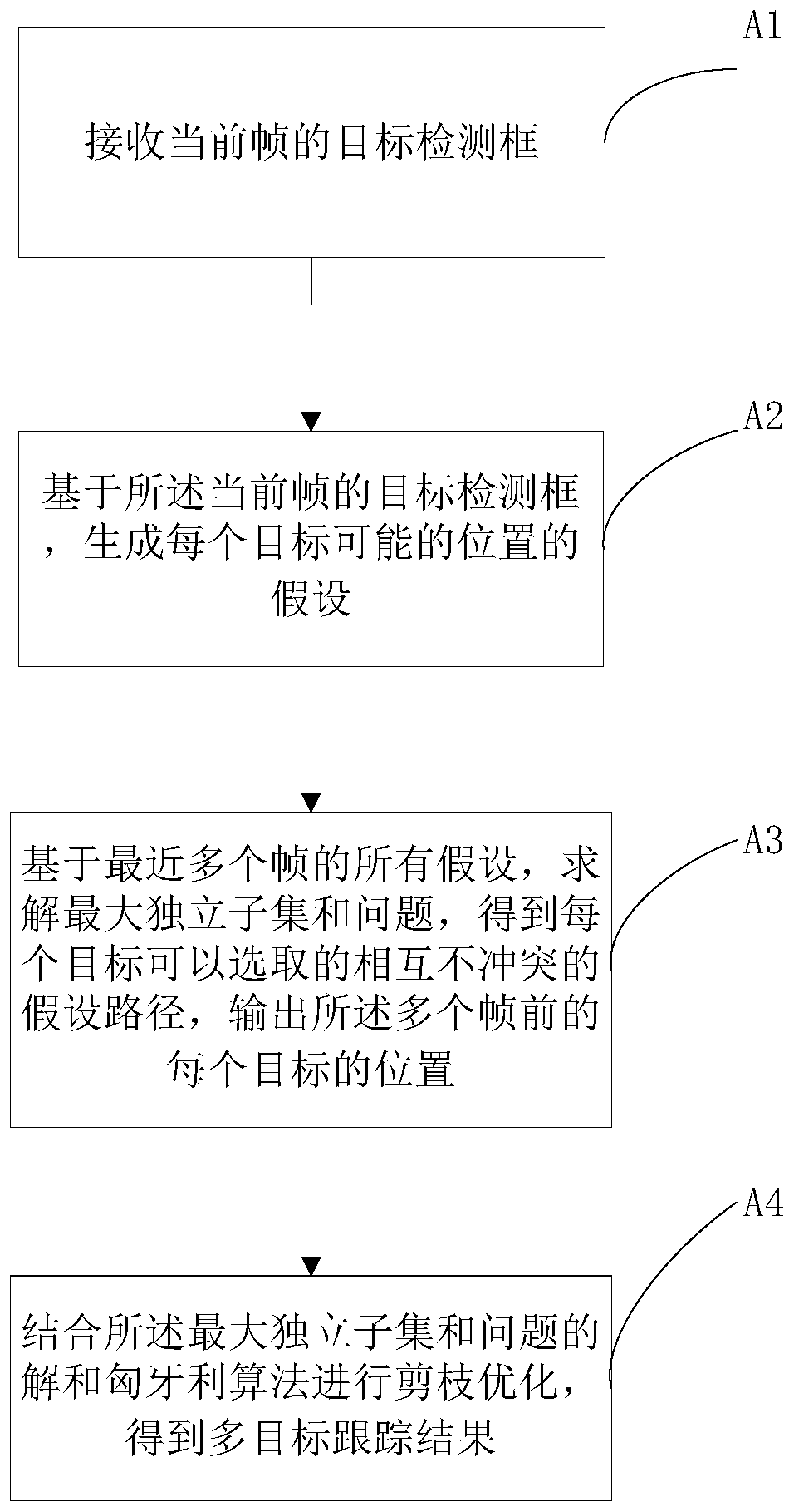 Monitoring scene multi-target tracking method and system