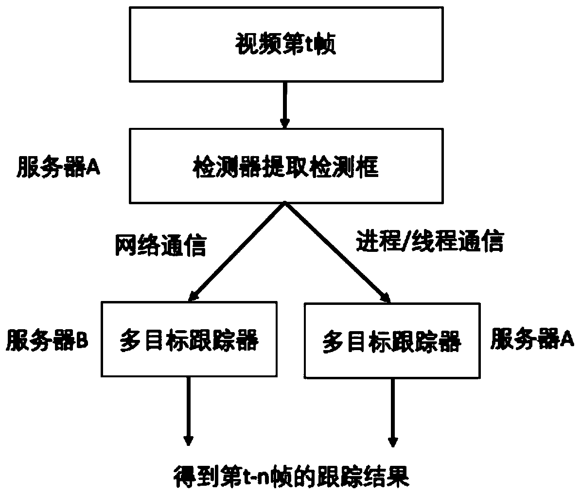 Monitoring scene multi-target tracking method and system