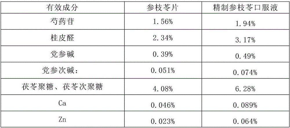 Preparation method of radix codonopsis, ramulus cinnamomi and poria cocos preparation