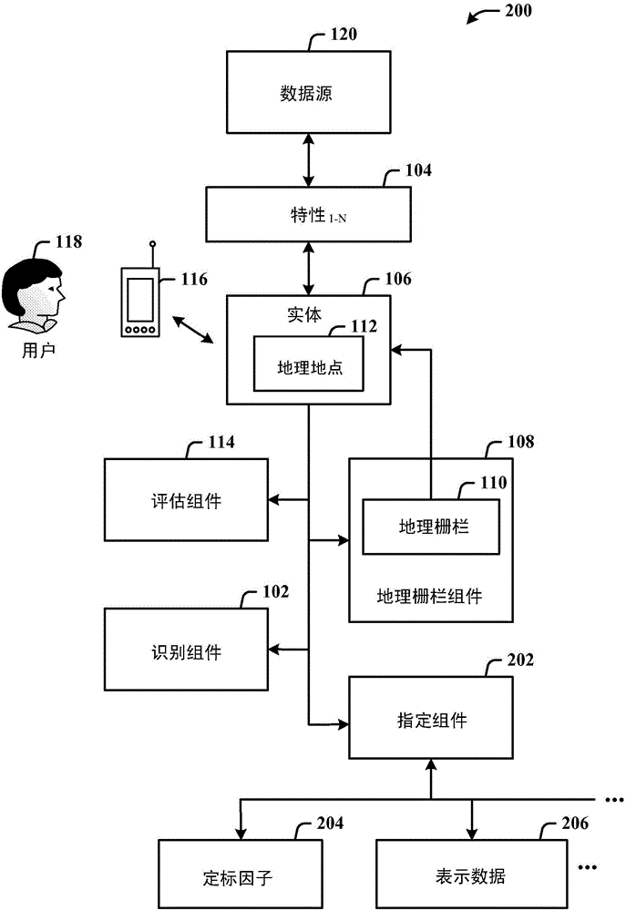 Geofence compositions