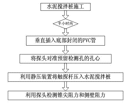 Cone penetration test detection method for cement mixing pile with preset guide pipe