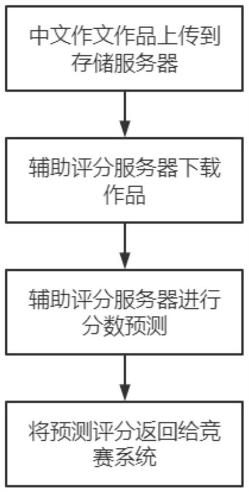 Competition system for intelligently assisting Chinese composition scoring