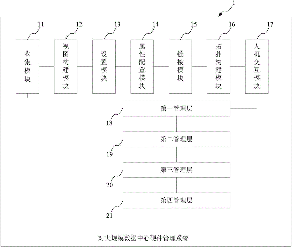 Hardware management method and system for large-scale data centre
