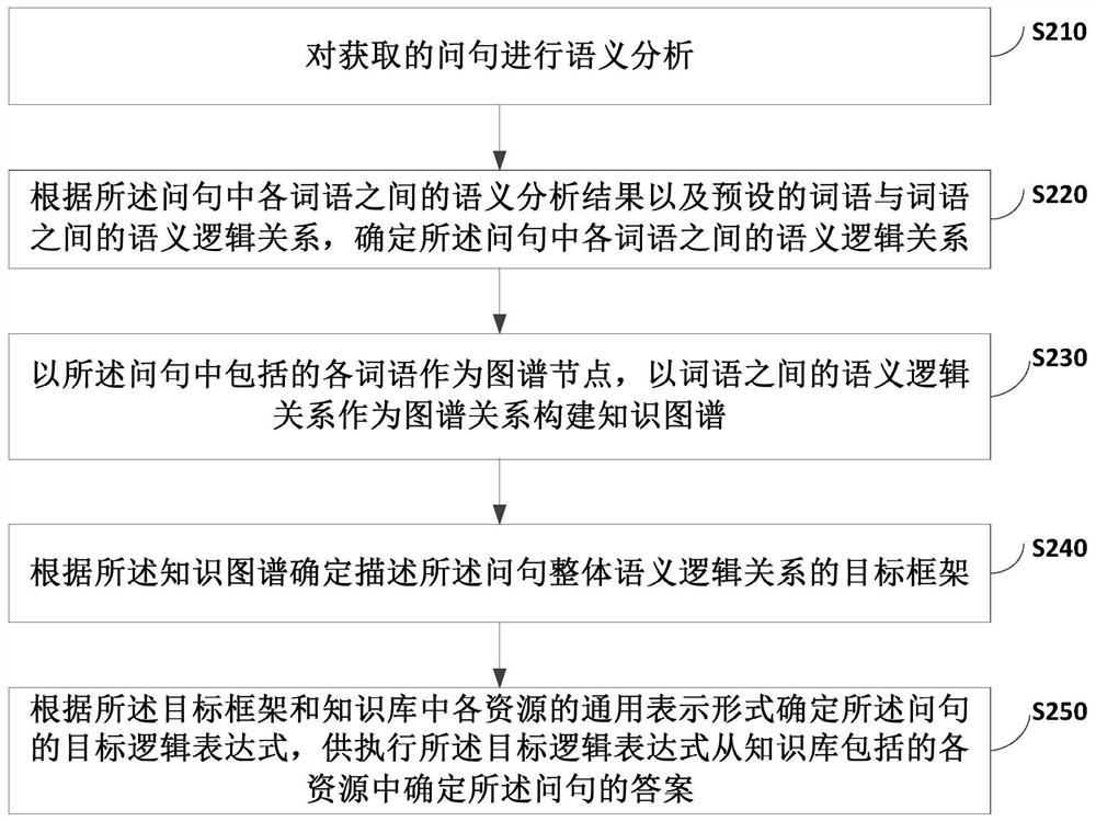 Logical expression determination method, apparatus, device and medium