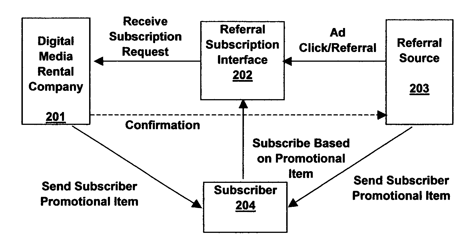 Apparatus, system and business method for managing digital media rental subscriber bases