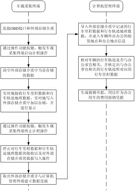 An office vehicle information system and its application method